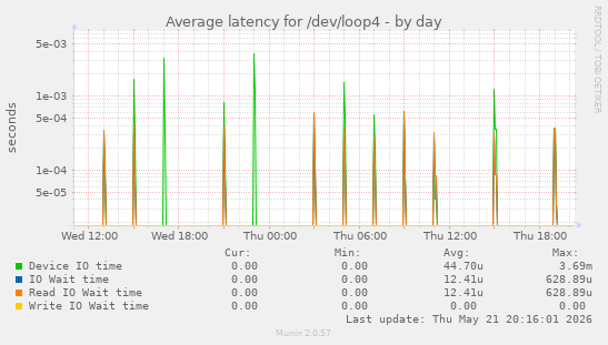Average latency for /dev/loop4