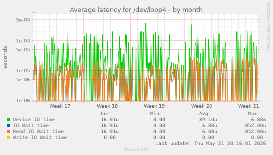 Average latency for /dev/loop4