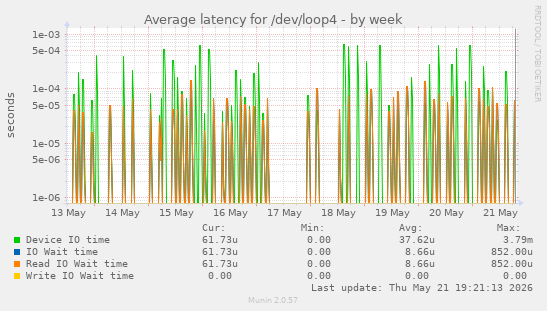 Average latency for /dev/loop4