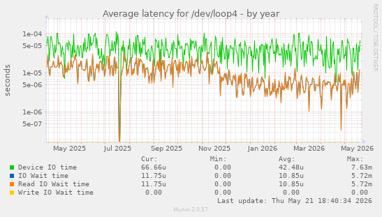 Average latency for /dev/loop4