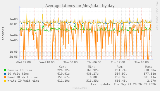 Average latency for /dev/sda