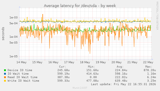 Average latency for /dev/sda