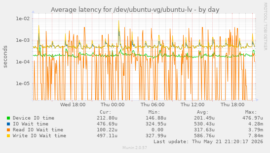 Average latency for /dev/ubuntu-vg/ubuntu-lv