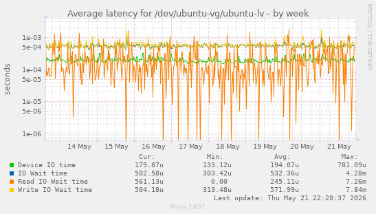 Average latency for /dev/ubuntu-vg/ubuntu-lv