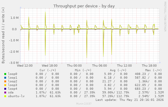 Throughput per device