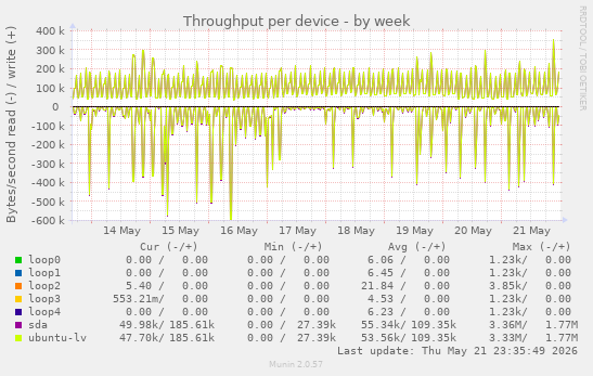 Throughput per device