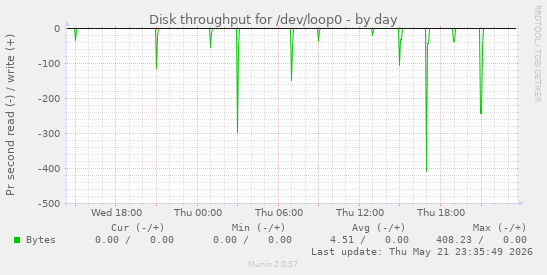 Disk throughput for /dev/loop0