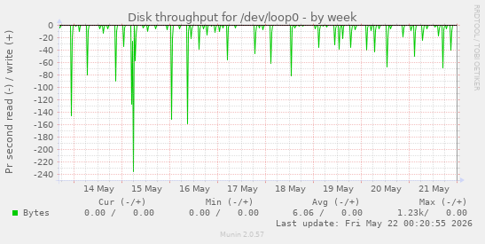 Disk throughput for /dev/loop0