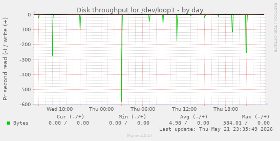 Disk throughput for /dev/loop1