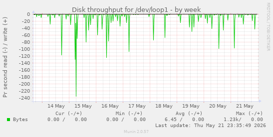Disk throughput for /dev/loop1