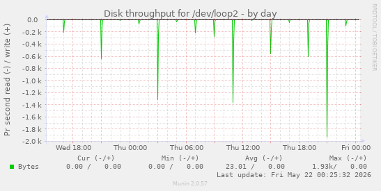 Disk throughput for /dev/loop2