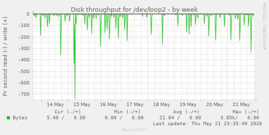 Disk throughput for /dev/loop2