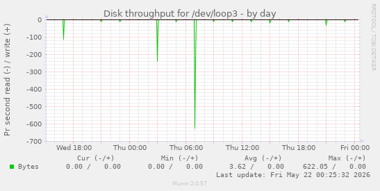 Disk throughput for /dev/loop3