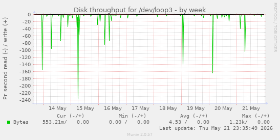 Disk throughput for /dev/loop3