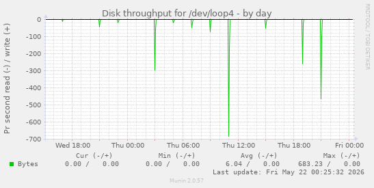Disk throughput for /dev/loop4