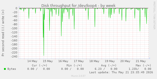 Disk throughput for /dev/loop4