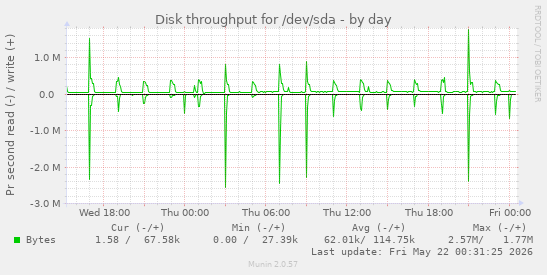 Disk throughput for /dev/sda