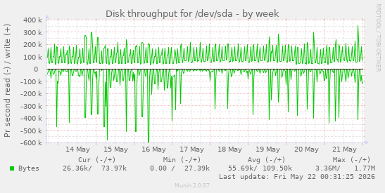 Disk throughput for /dev/sda