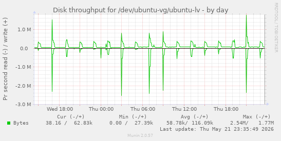 Disk throughput for /dev/ubuntu-vg/ubuntu-lv