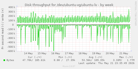 Disk throughput for /dev/ubuntu-vg/ubuntu-lv