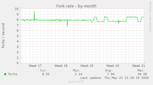 Fork rate