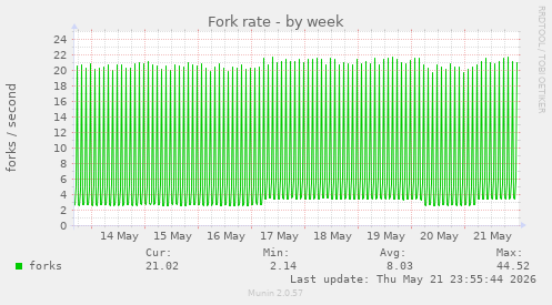 Fork rate