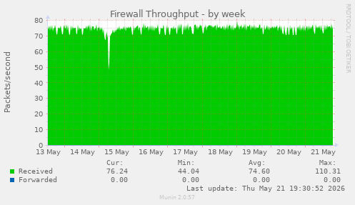 Firewall Throughput