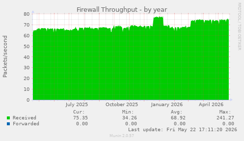 Firewall Throughput