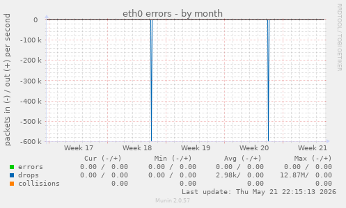 eth0 errors