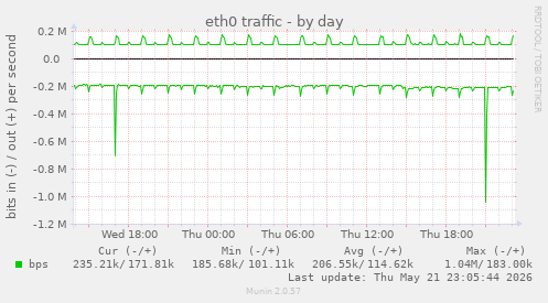 eth0 traffic