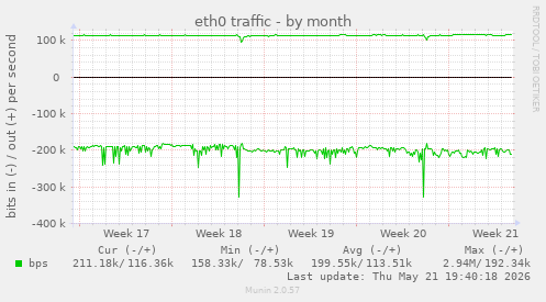 eth0 traffic