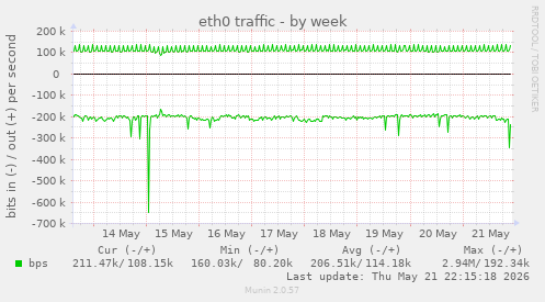 eth0 traffic