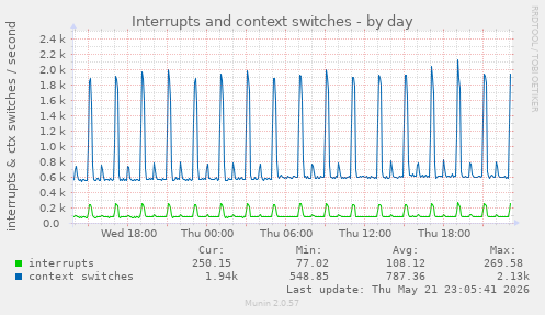 Interrupts and context switches