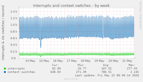 Interrupts and context switches