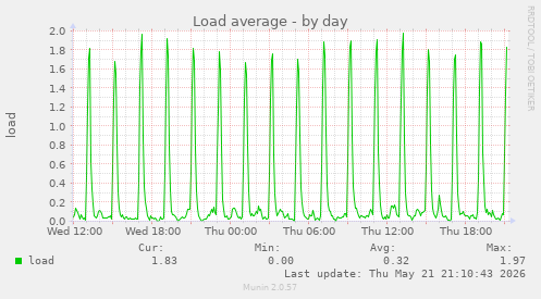 Load average