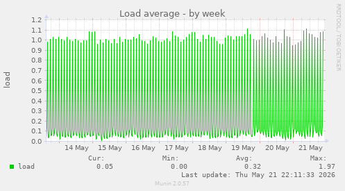 Load average
