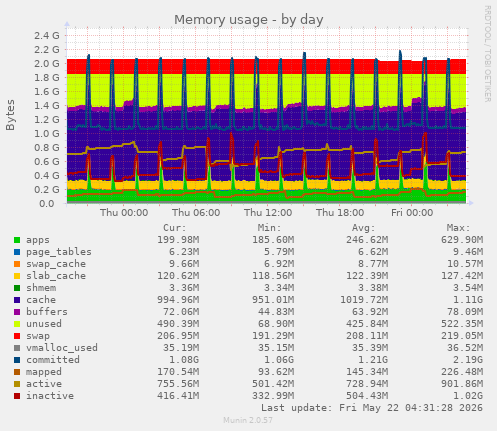 Memory usage