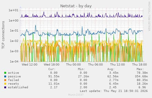 Netstat
