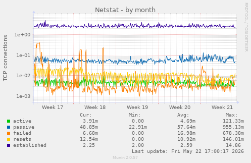 Netstat