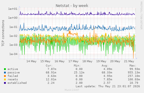 Netstat