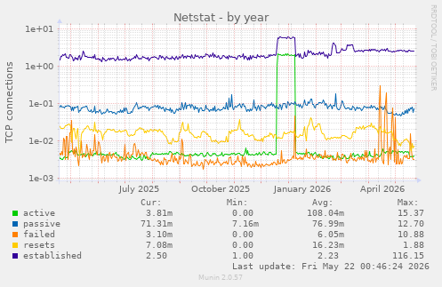Netstat