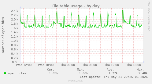File table usage