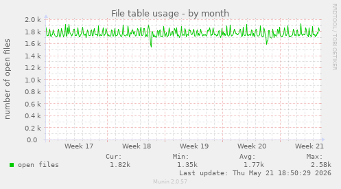 File table usage