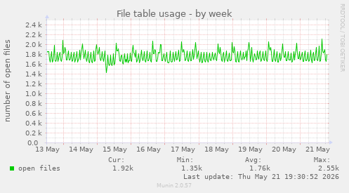 File table usage