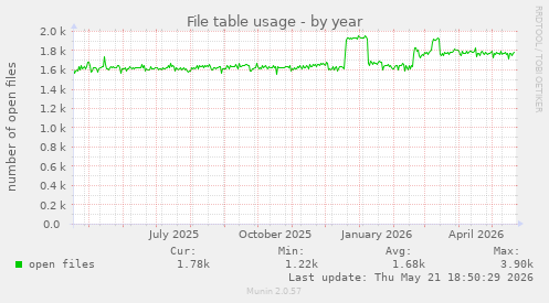 File table usage