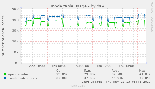 Inode table usage