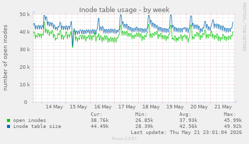 Inode table usage