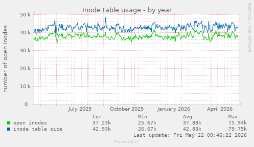 Inode table usage