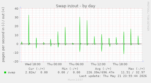 Swap in/out