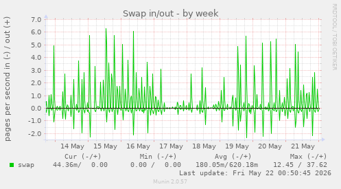 Swap in/out
